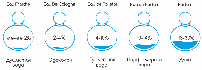 типы парфюма