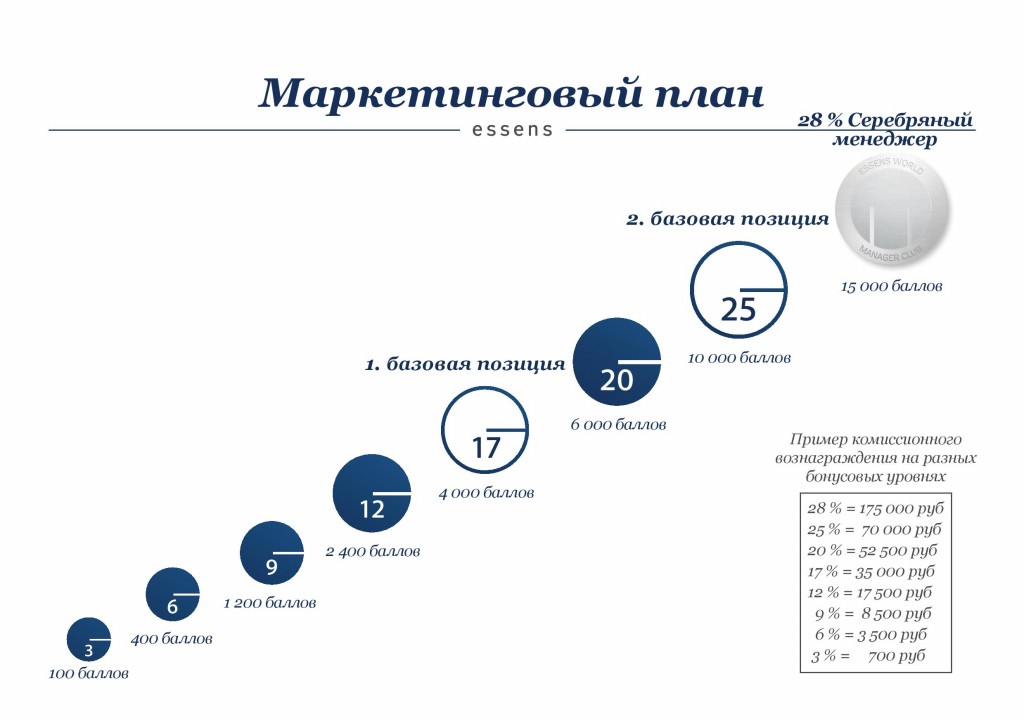 ESSENS маркетинговый план