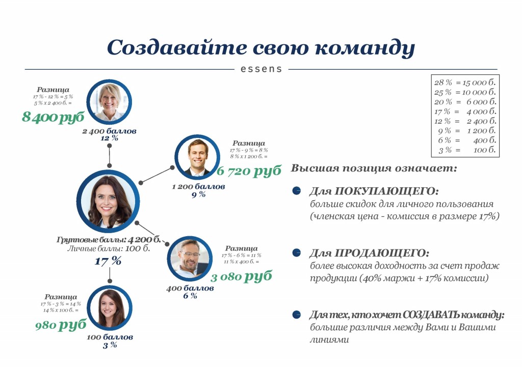 ESSENS маркетинговый план
