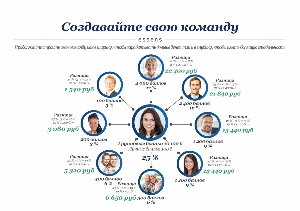 ESSENS маркетинговый план